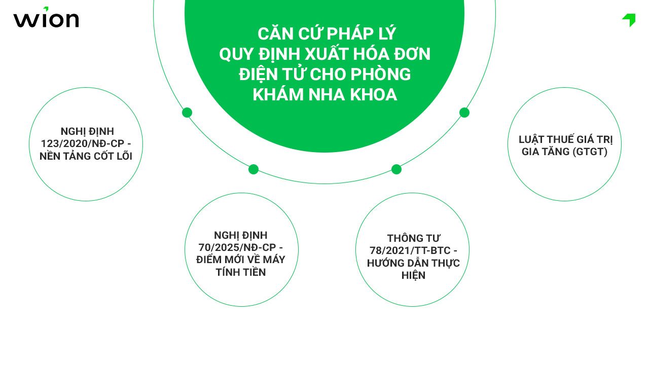 can-cu-phap-ly-quy-dinh-xuat-hoa-don-dien-tu-cho-nha-khoa