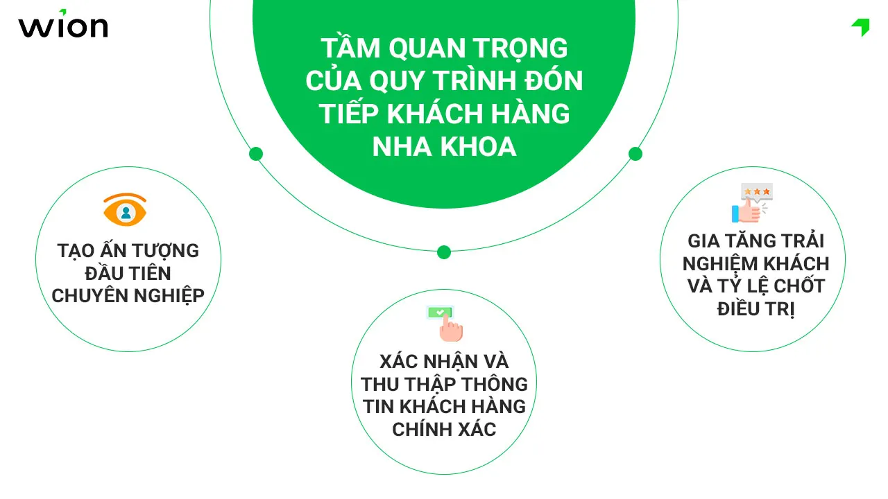 tam-quan-trong-cua-quy-trinh-don-tiep-khach-hang-nha-khoa