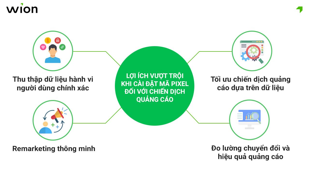 Lợi ích vượt trội khi cài đặt mã Pixel FB đối với chiến dịch quảng cáo