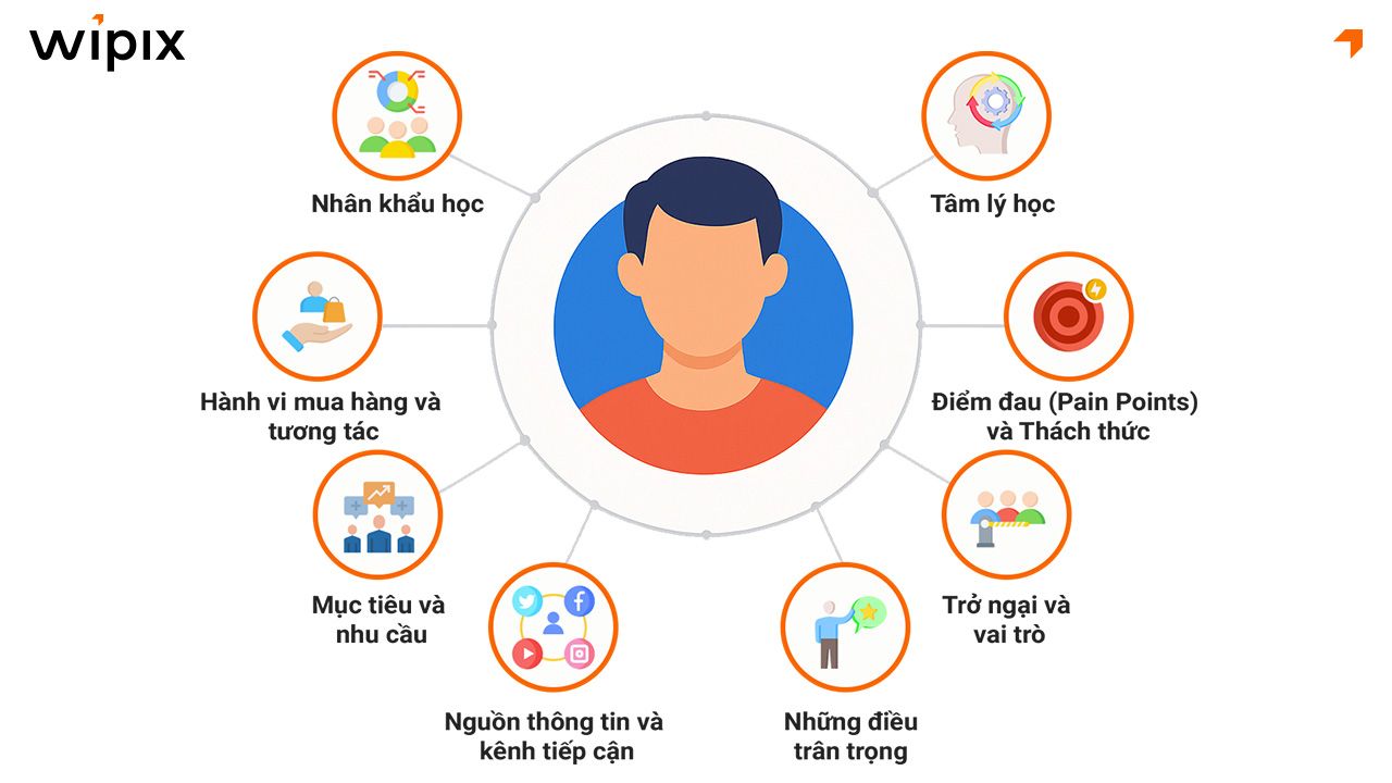 Các thành phần cốt lõi của một chân dung khách hàng hoàn chỉnh