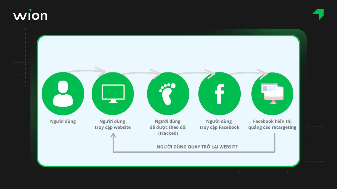 Sức mạnh remarketing tiếp cận khách hàng đã tương tác để tăng chuyển đổi khi chạy Ads Facebook