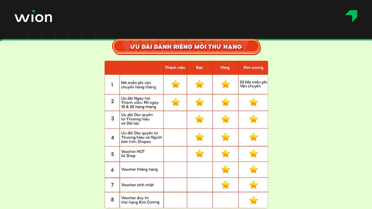 Các ưu đãi cho khách hàng thân thiết Shopee Rewards