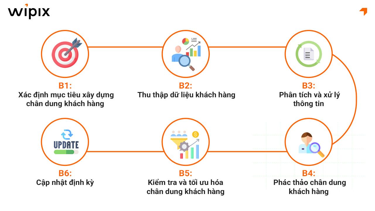 Quy trình 6 bước xây dựng chân dung khách hàng chuẩn