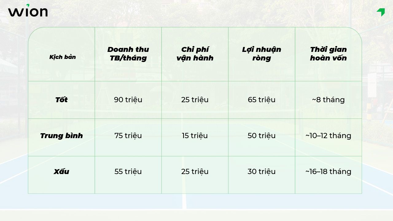 Dự tính doanh thu – lợi nhuận – hoàn vốn