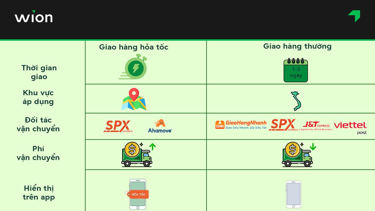 Giao hàng hỏa tốc Shopee là gì?