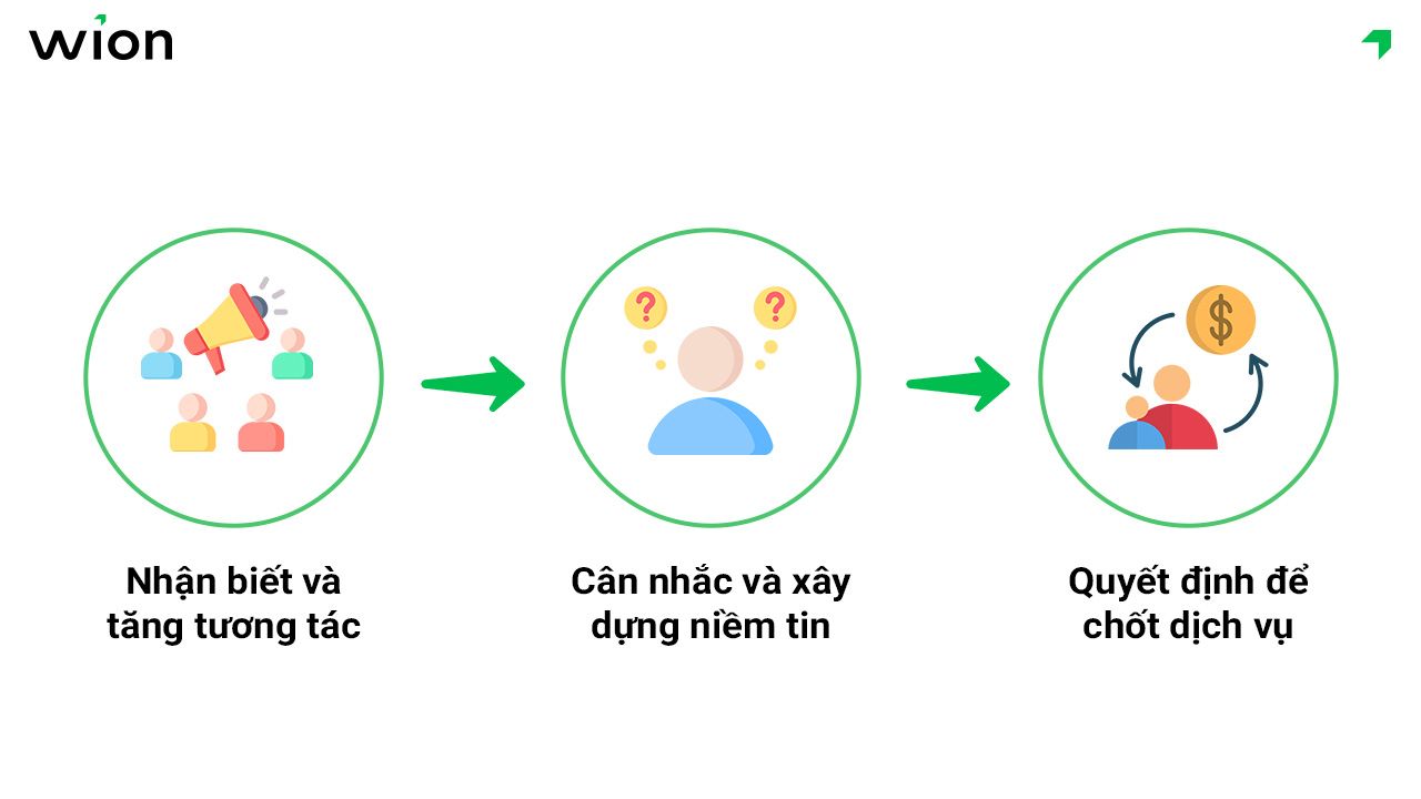 Phân tích hành trình khách hàng và chiến lược content tại từng giai đoạn