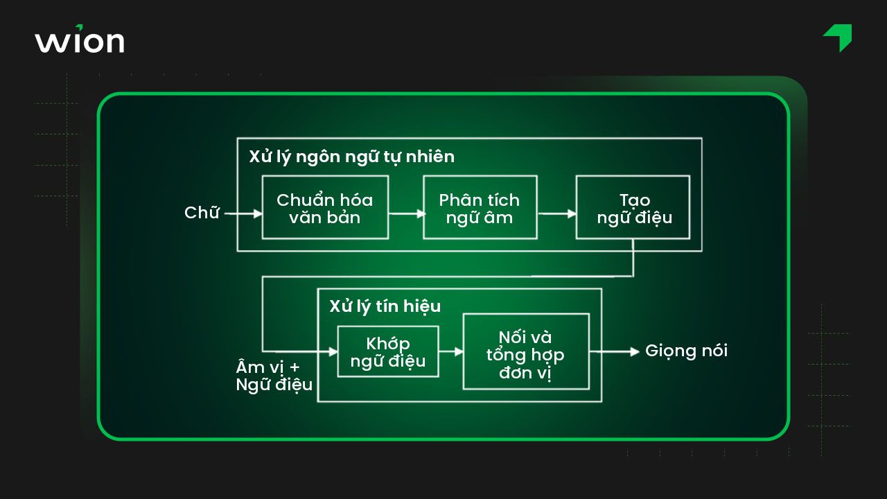 Cách thức hoạt động của Text to Speech