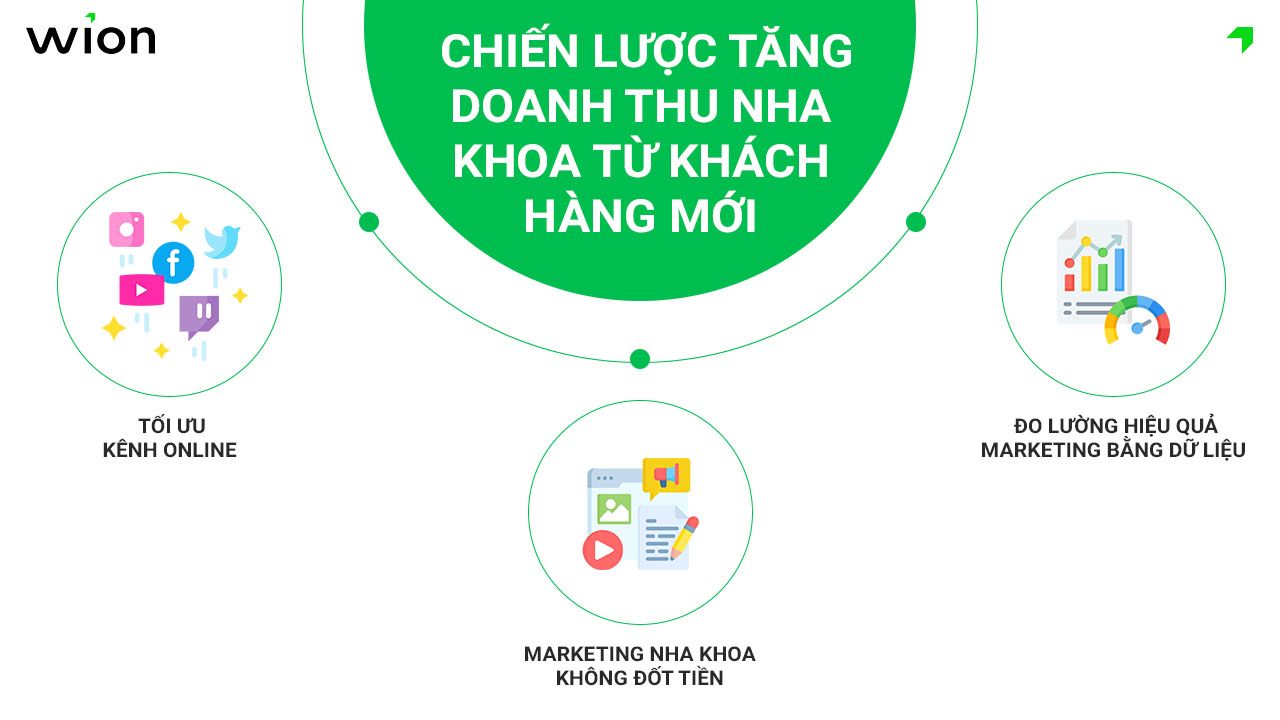 chien-luoc- tang-doanh-thu-nha-khoa