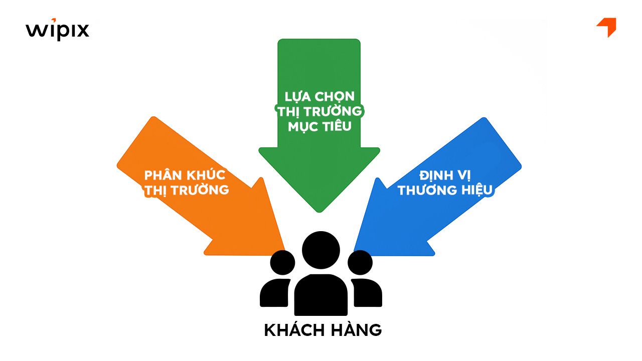 Vai trò quan trọng của mô hình STP trong Marketing