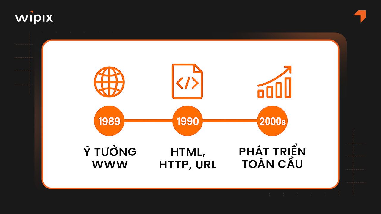 Sự ra đời và phát triển của World Wide Web