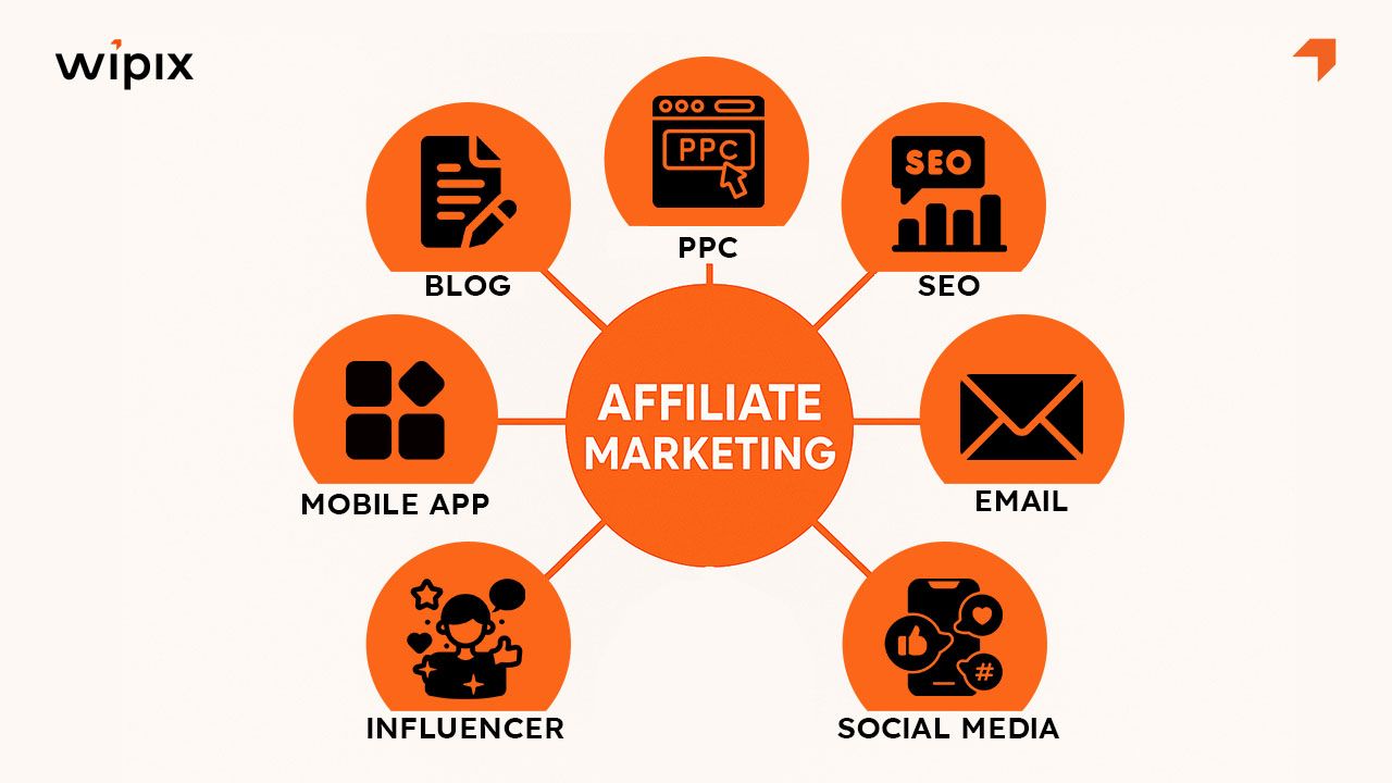 Các hình thức Affiliate Marketing phổ biến