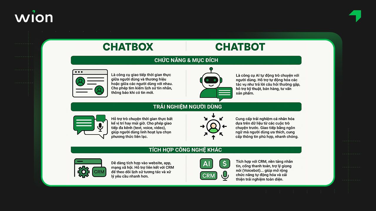 Phân biệt Chatbox và Chatbot