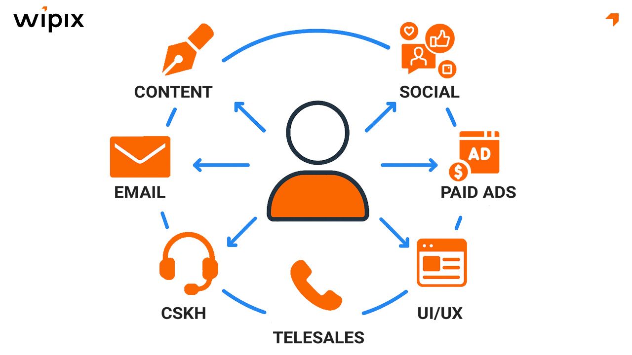 Ứng dụng Persona thế nào cho đúng trong từng kênh marketing