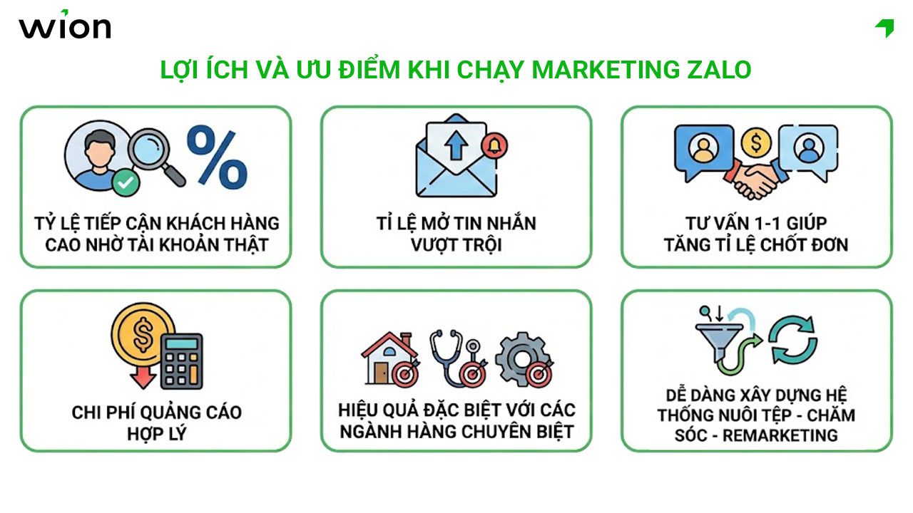 loi-ich-va-uu-diem-khi-chay-marketing-zalo