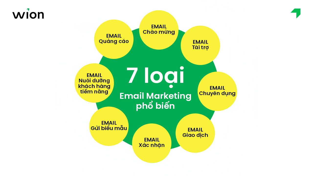 Các loại Email Marketing phổ biến