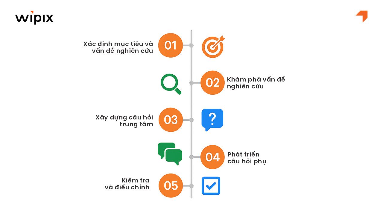 Quy trình xây dựng bộ câu hỏi nghiên cứu định tính hiệu quả