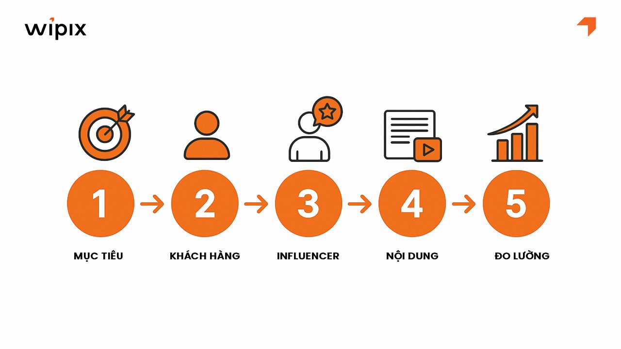 Cách xây dựng chiến lược Influencer Marketing hiệu quả