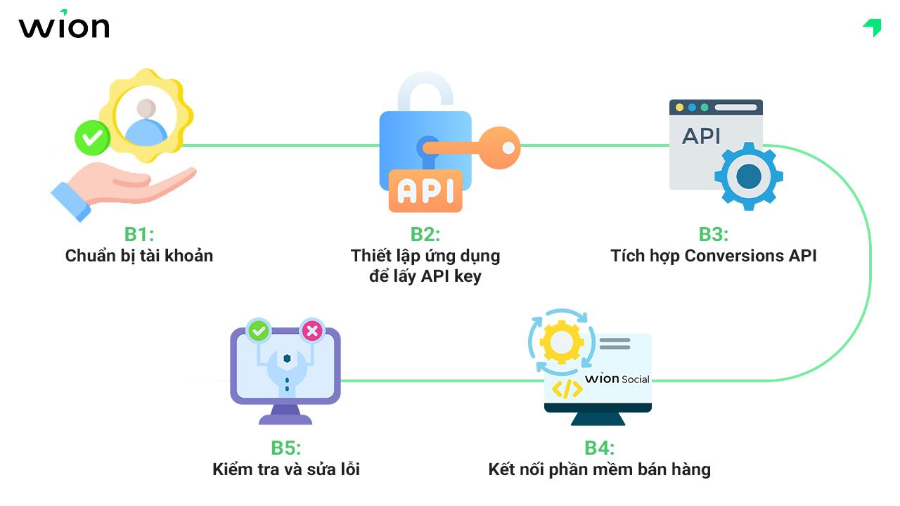 Hướng dẫn kết nối và cài đặt Facebook API từng bước
