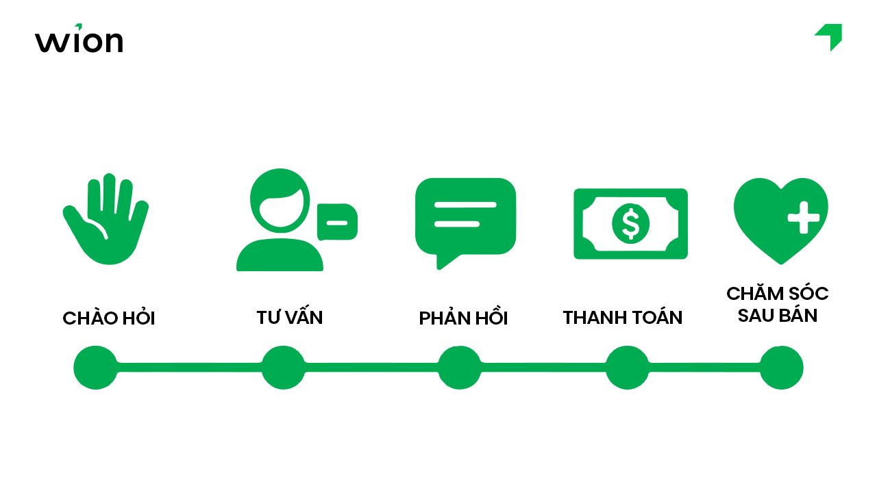 Mẫu câu tiếng Anh giao tiếp với khách hàng theo hành trình khách hàng