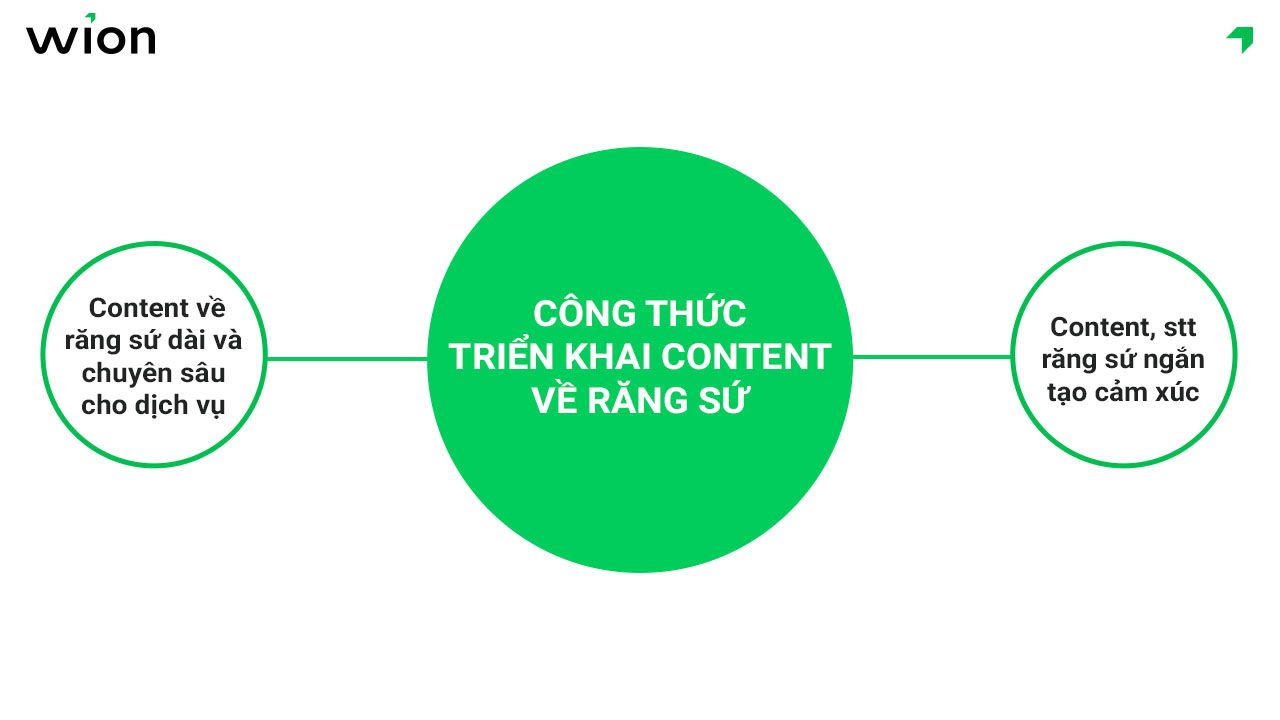 Công thức triển khai content về răng sứ đa dạng, hiệu quả