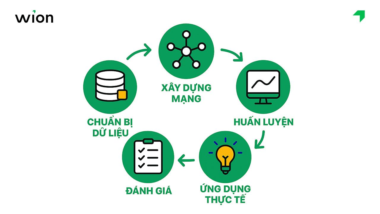 Công nghệ Deep Learning hoạt động như thế nào?