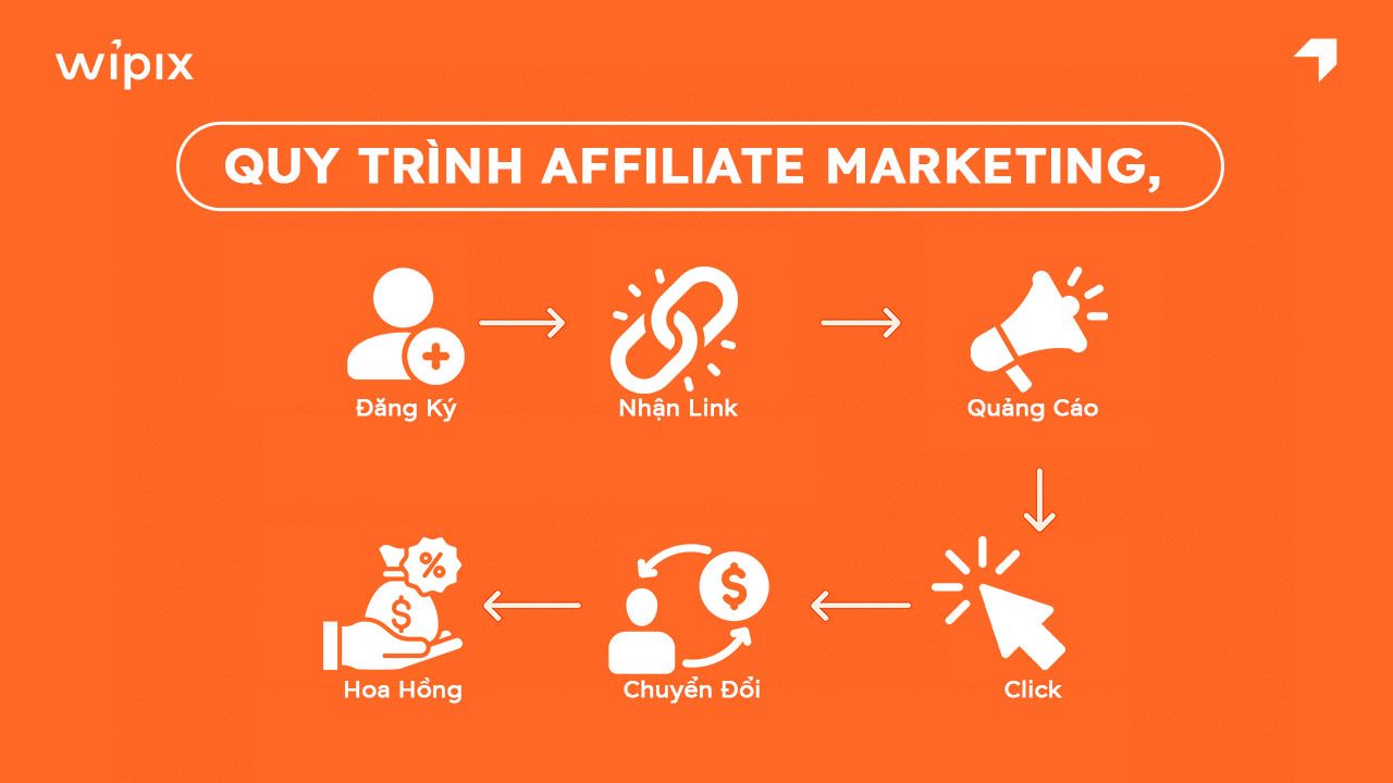 Quy trình hoạt động tổng quan