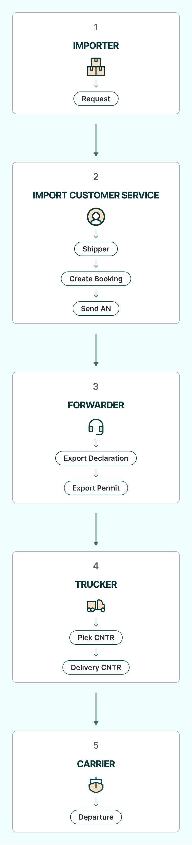 FREIGHT TRANSPORTATION IMPORT PROCESS