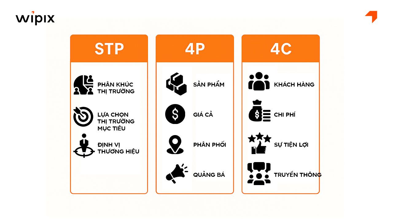 So sánh 3 mô hình STP – 4P – 4C trong Marketing