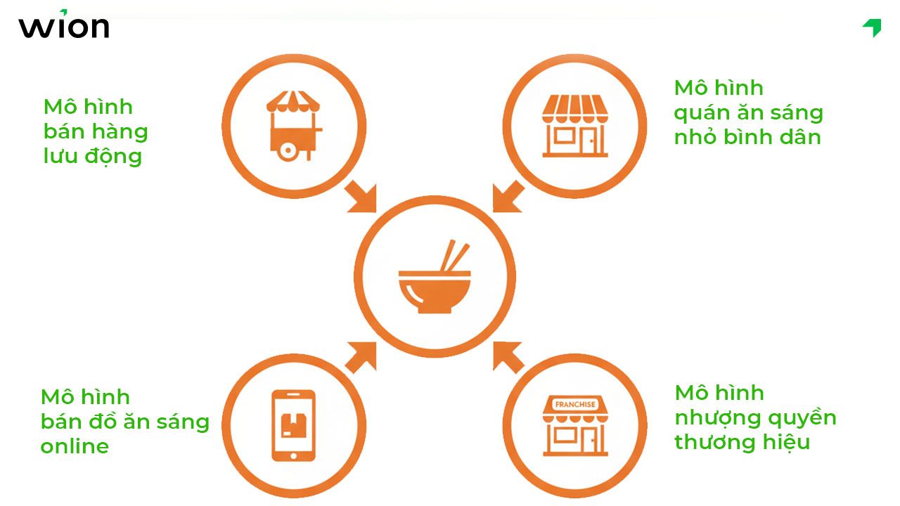 Mô hình bán đồ ăn sáng