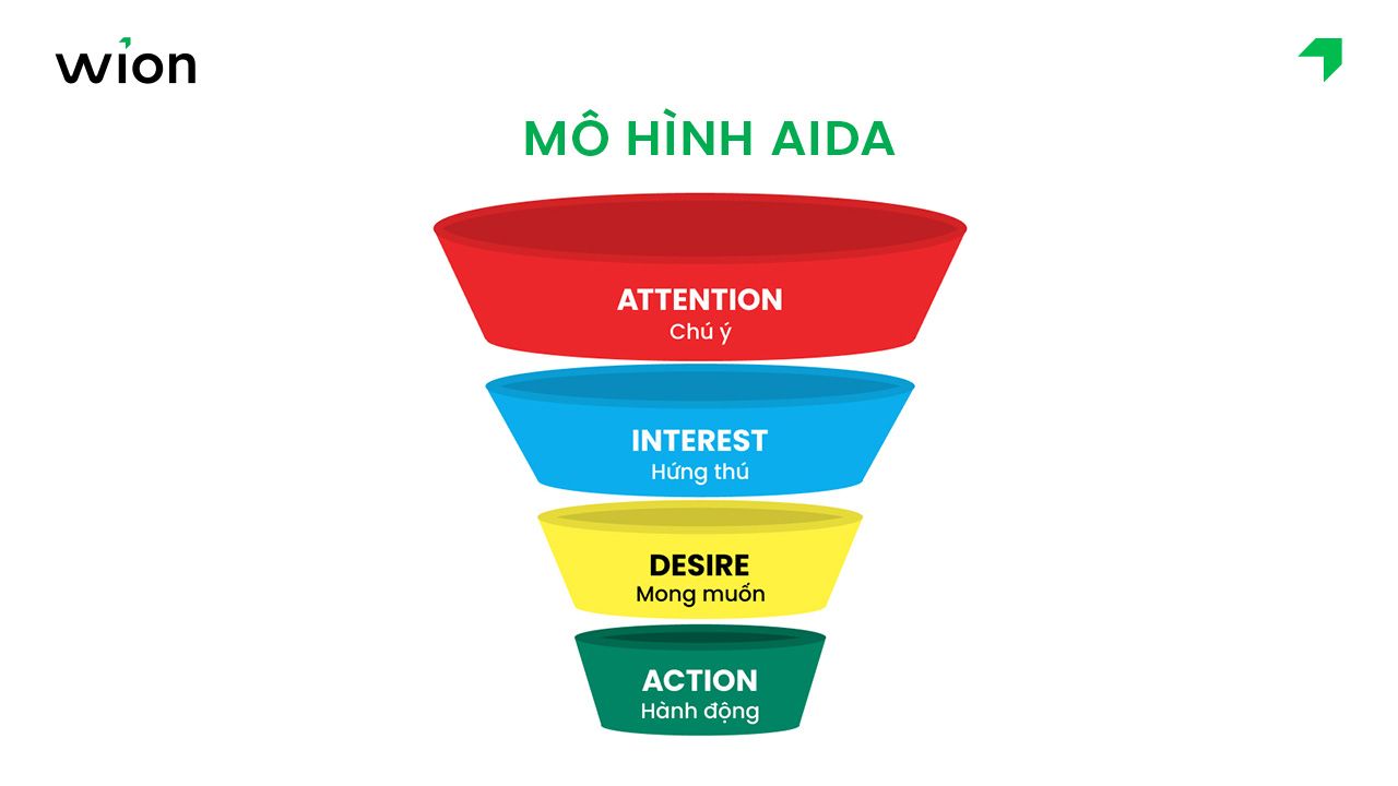 Mô hình Customer Journey phổ biến - Mô hình AIDA