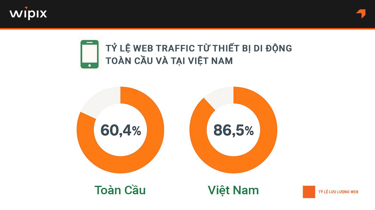Xu hướng sử dụng thiết bị di động tăng cao