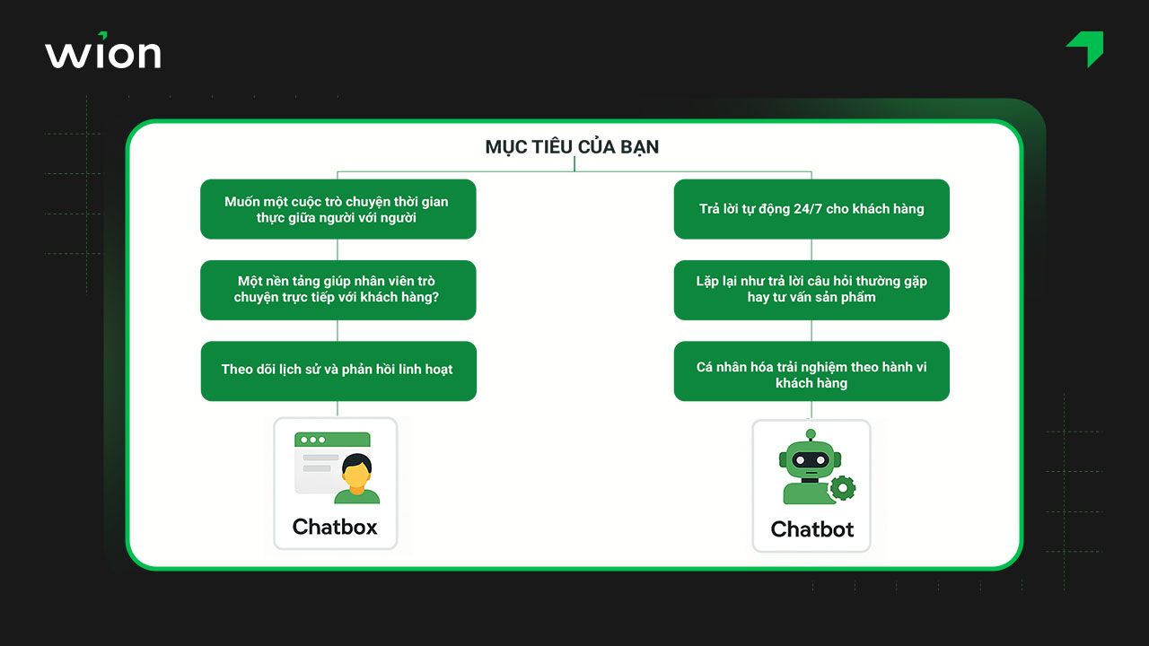 Nên chọn Chatbox hay Chatbot?