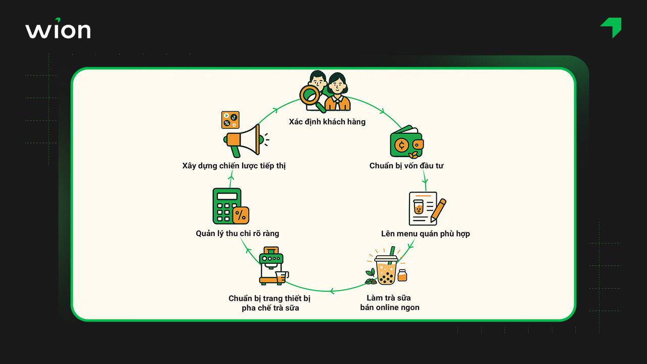 Bật mí kinh nghiệm bán trà sữa online hiệu quả