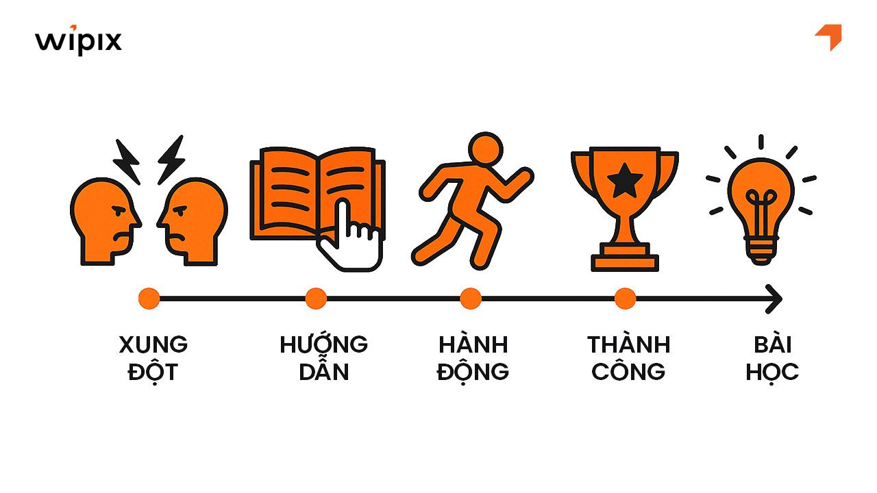 Cấu trúc câu chuyện: Xung đột, Người hùng, Cốt truyện và Bài học