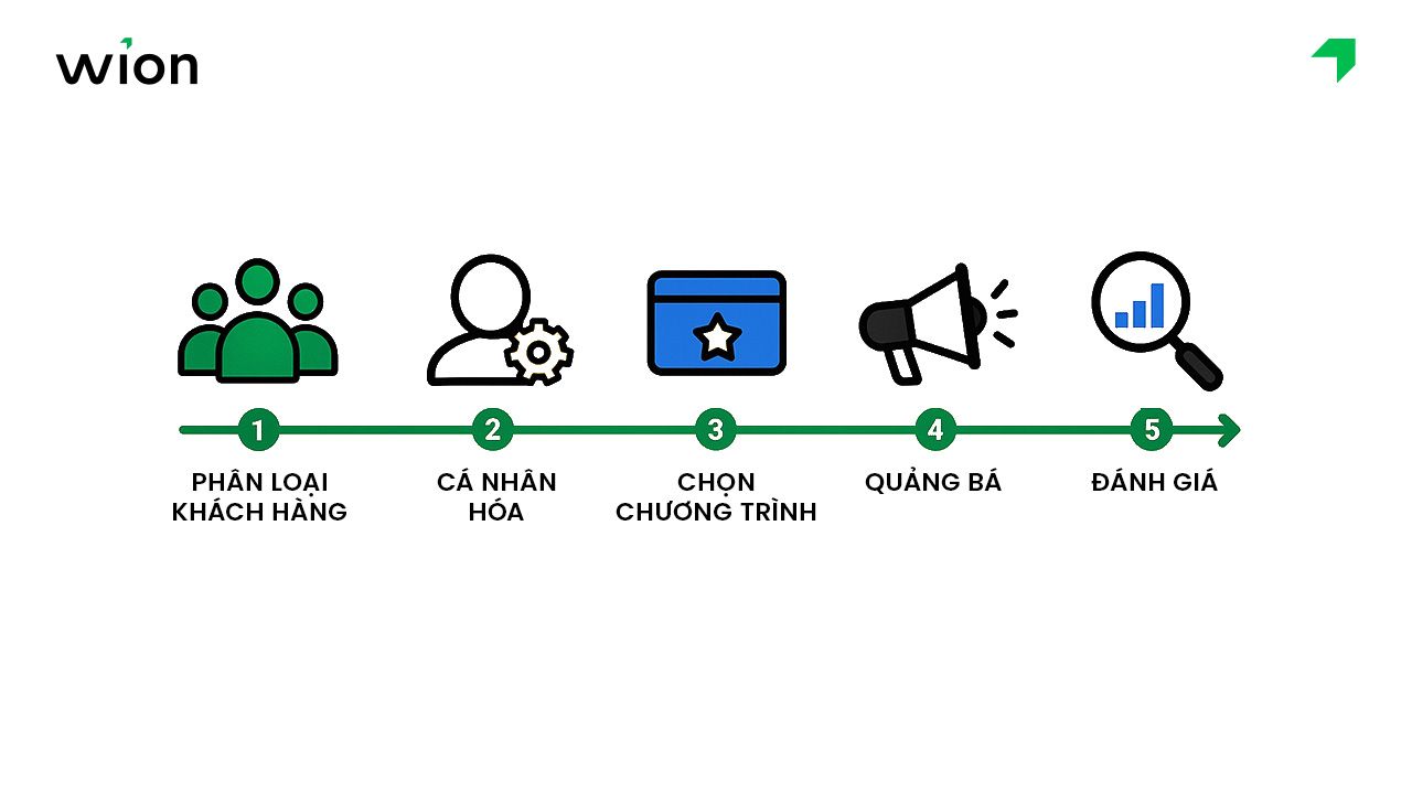 Cách xây dựng chương trình khách hàng thân thiết thành công