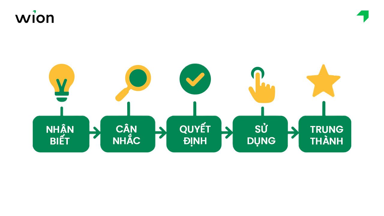 Bước 1: Vẽ lại Customer Journey Mapping