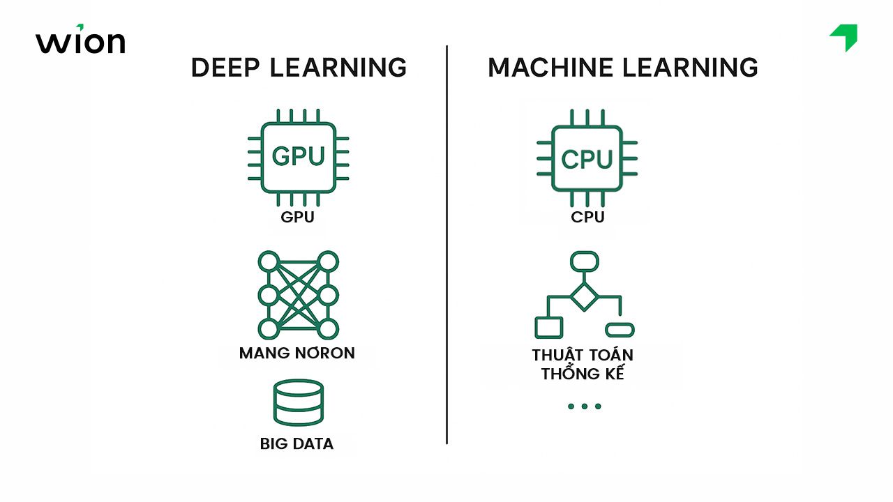 Sự khác biệt giữa Deep Learning và Machine Learning