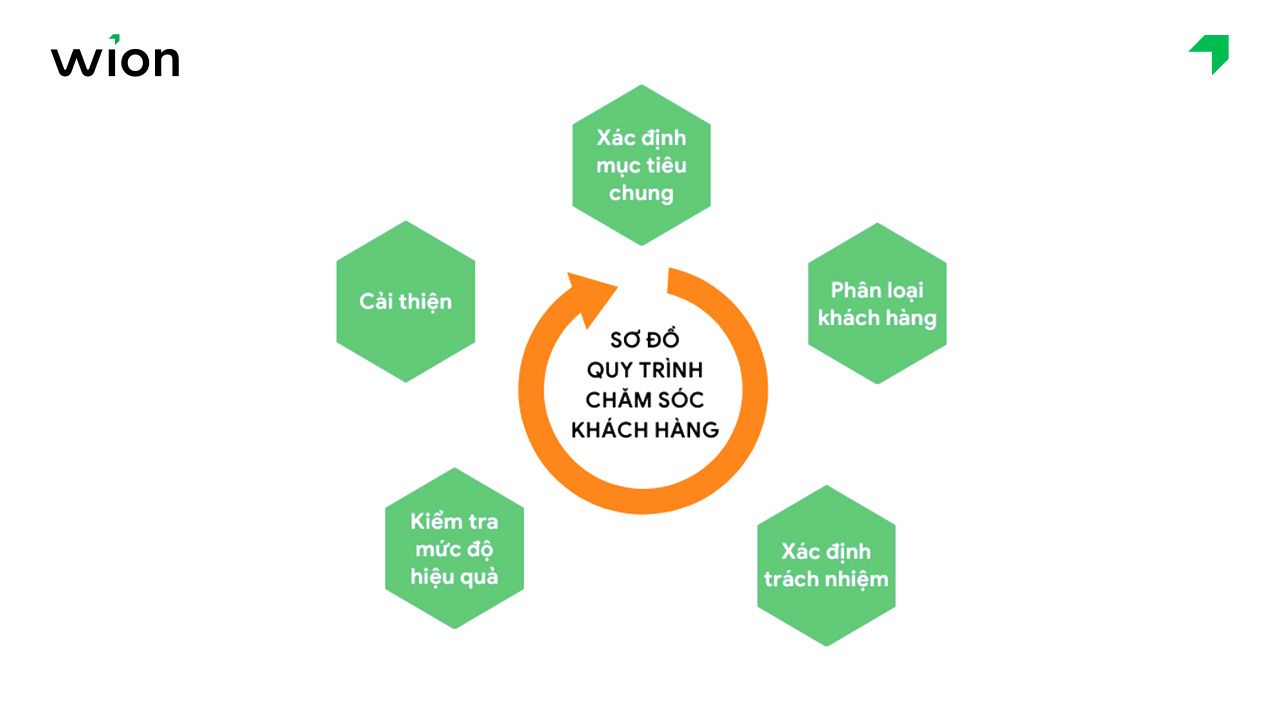 Quy trình chăm sóc khách hàng là gì?