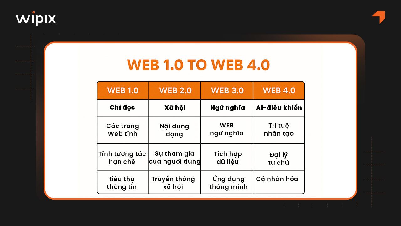 Web 4.0 khác biệt gì so với các phiên bản Web 1.0, 2.0 và 3.0?