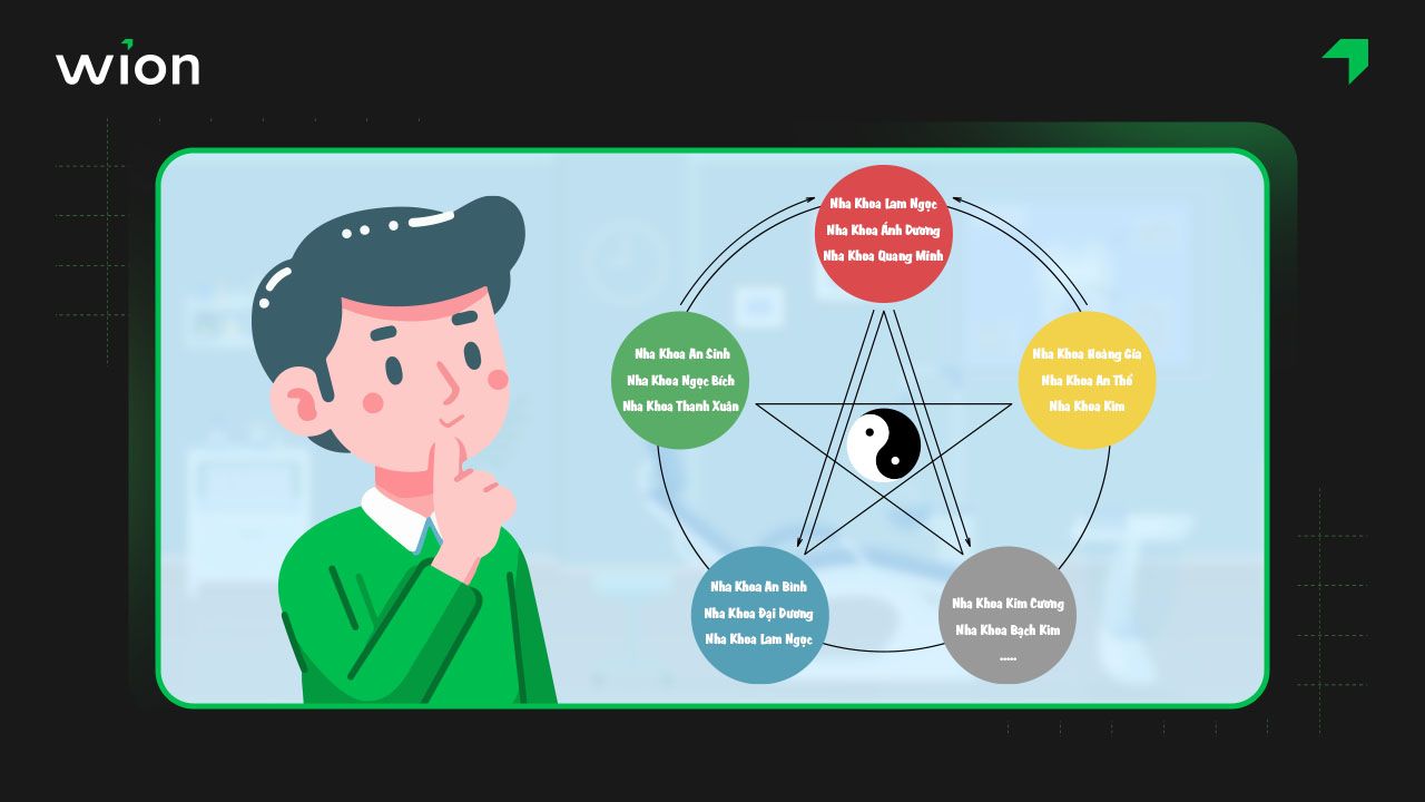 Ý tưởng đặt tên cho nha khoa hay theo phong thủy,