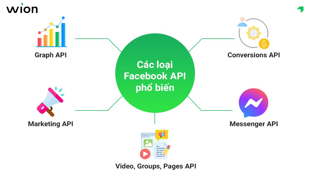 Các loại Facebook API phổ biến và công dụng