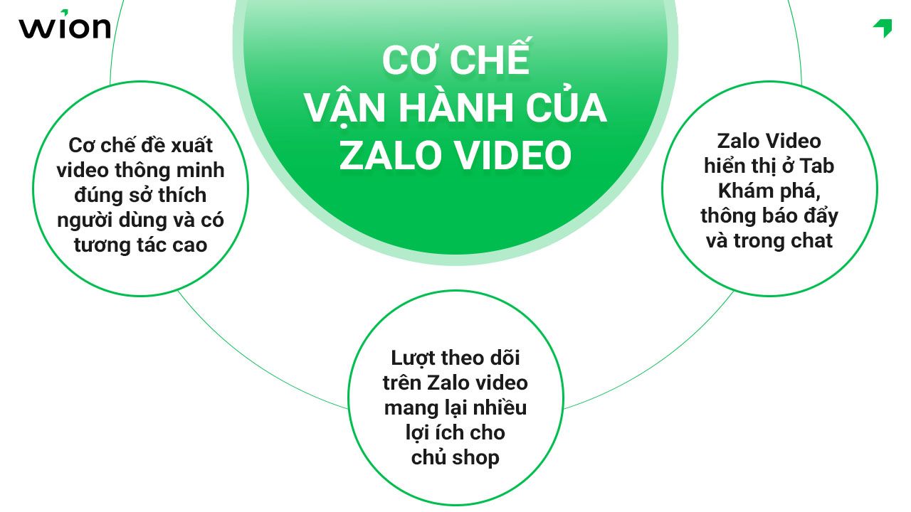 kenh-zalo-video-hoat-dong-nhu-the-nao