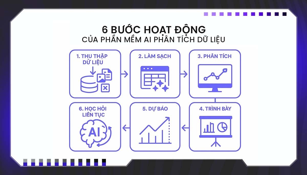 Cách thức hoạt động của phần mềm phân tích dữ liệu sử dụng AI