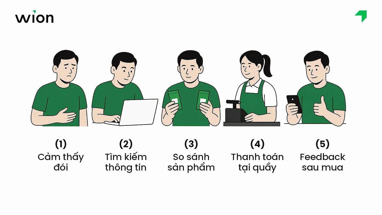 Mô hình hành vi khách hàng