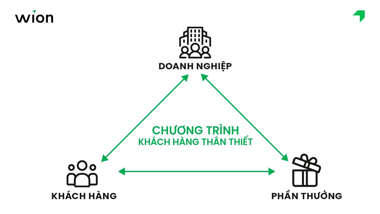 Chương trình khách hàng thân thiết là gì?