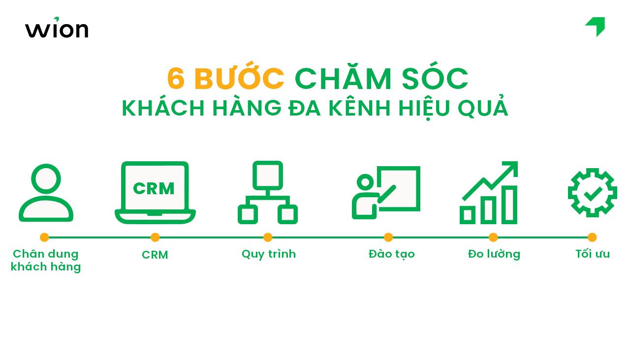 6 bước chăm sóc khách hàng đa kênh hiệu quả