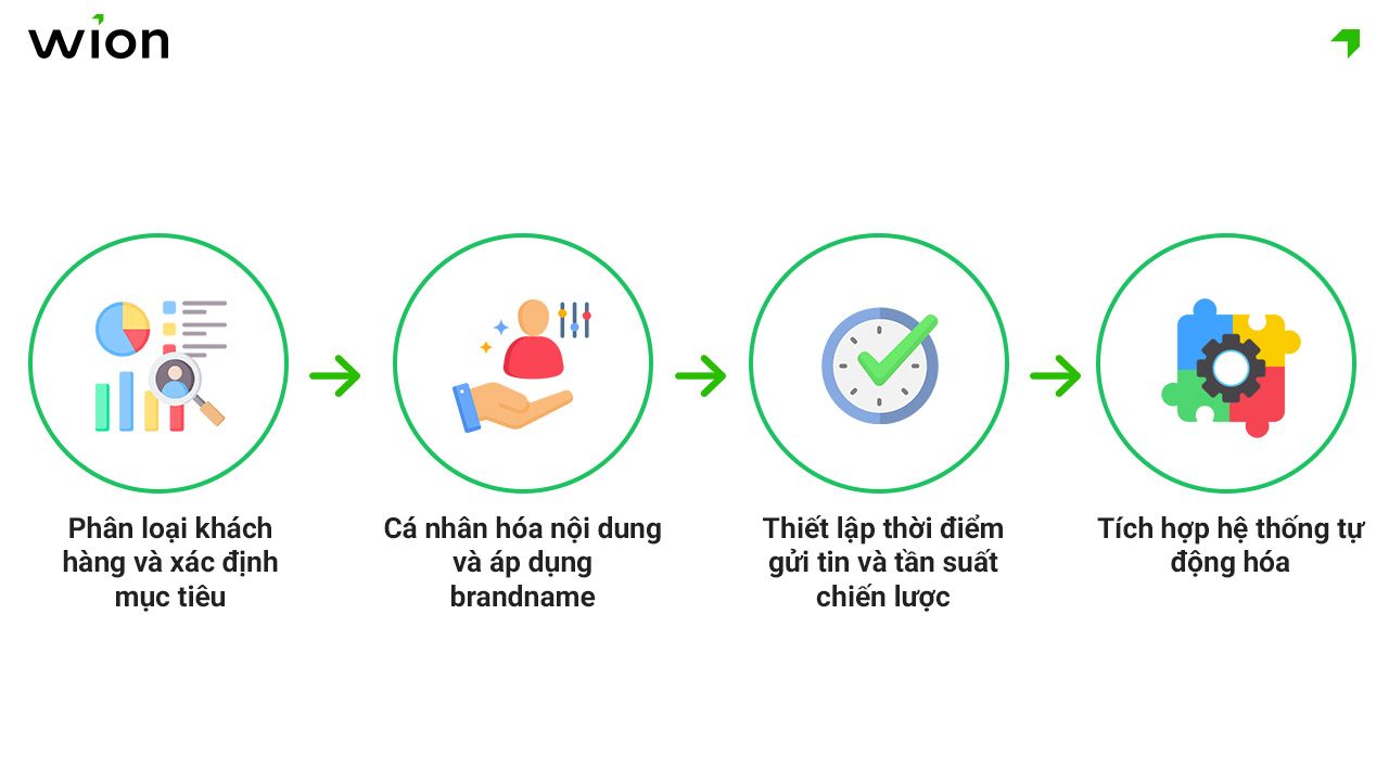 Quy trình 4 bước thực thi chiến dịch SMS nha khoa tối ưu chuyển đổi khách hàng