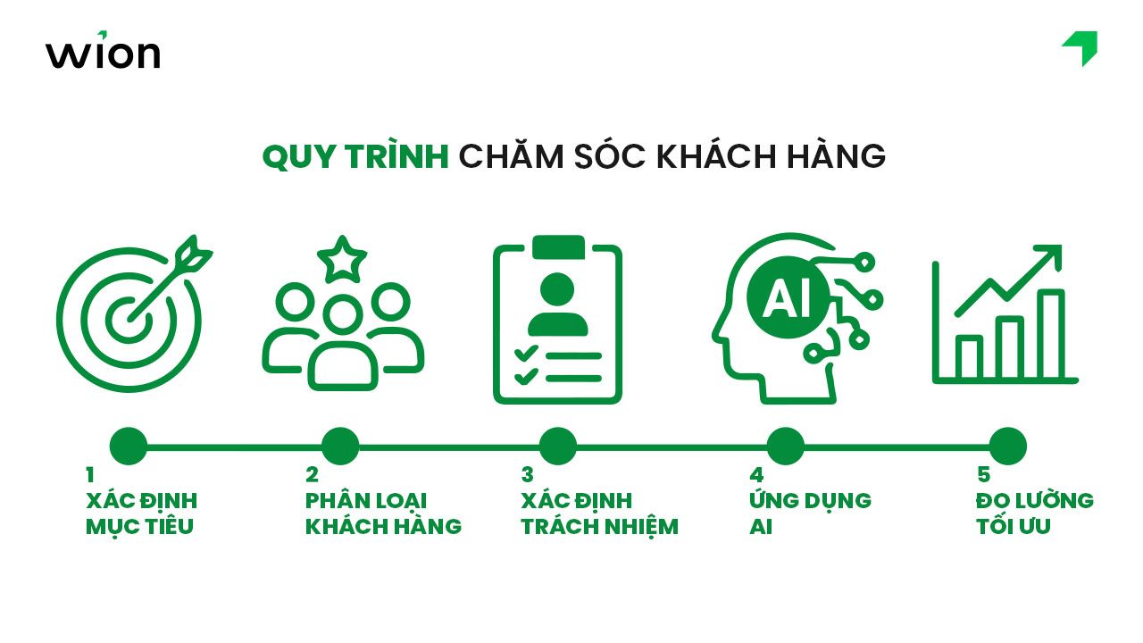 Các bước xây dựng quy trình chăm sóc khách hàng chuyên nghiệp
