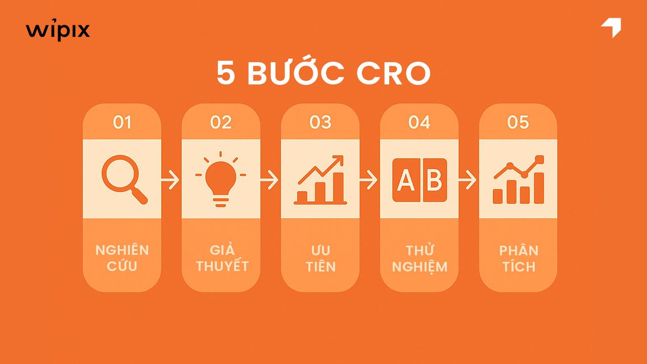 Chiến lược tối ưu Conversion Rate (CRO) bài bản & hiệu quả