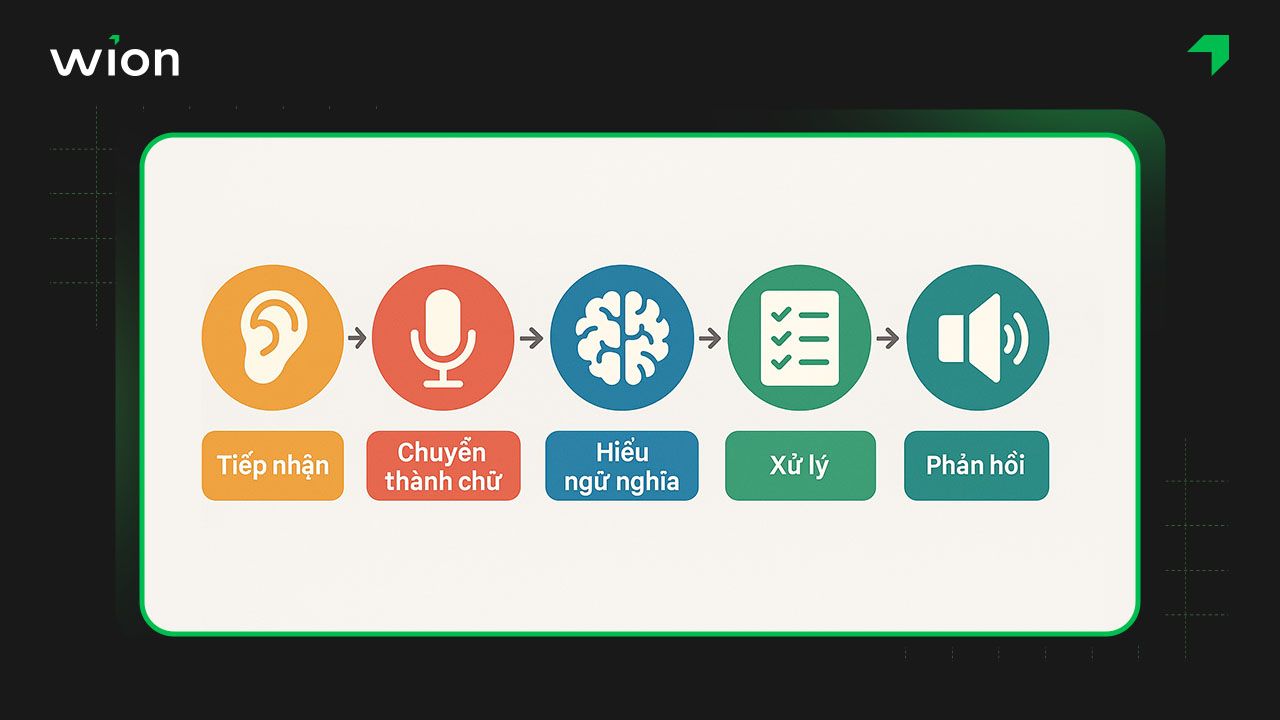 Cách thức hoạt động của Voicebot